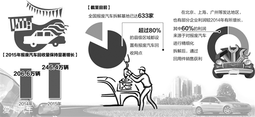 报废汽车回收需精细化