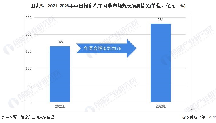 中国报废汽车回收未来市场规模或将超200亿元！(图5)