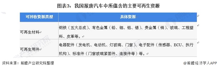 中国报废汽车回收未来市场规模或将超200亿元！(图3)