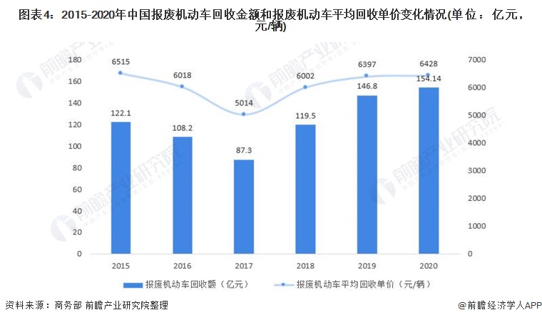 中国报废汽车回收未来市场规模或将超200亿元！(图4)