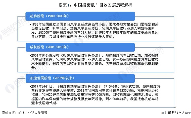 中国报废汽车回收未来市场规模或将超200亿元！(图1)