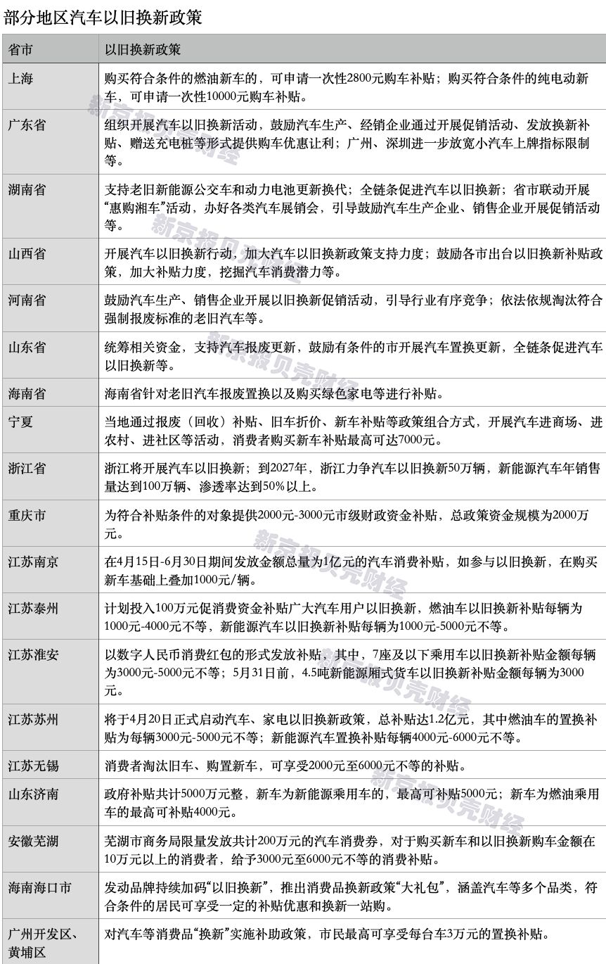 实探十余地“火速”抛以旧换新政策礼包车企再掀万元补贴风暴(图1)