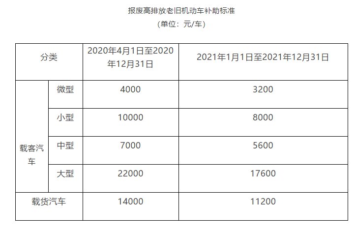 2020年北京老旧机动车报废补贴申请指南(补贴标准+申请入口+流程)(图1)