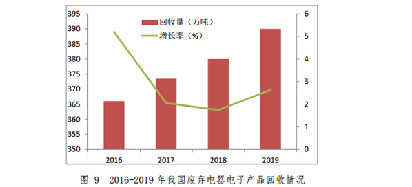 商务部：《中国再生资源回收行业发展报告（2020）》全文