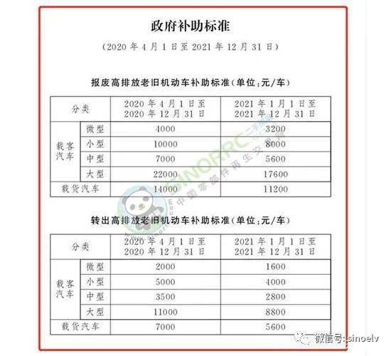 J9九游会：2021年北京机动车报废补贴标准及申请流程(图1)