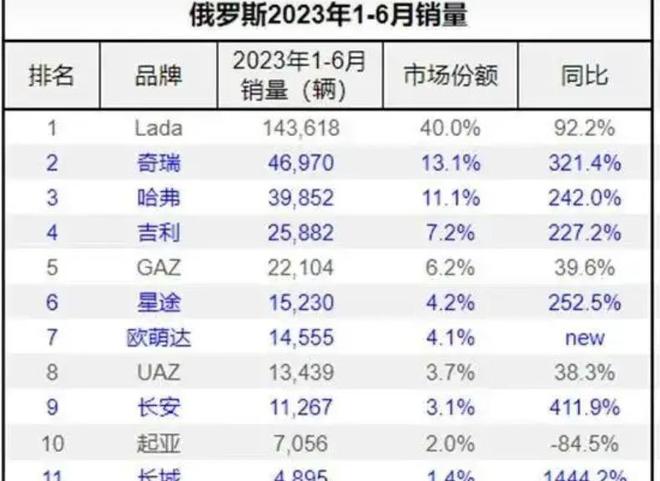 九游会J9：为什么俄罗斯不断提高汽车进口报废税幅度更是达到70%-85%？(图3)