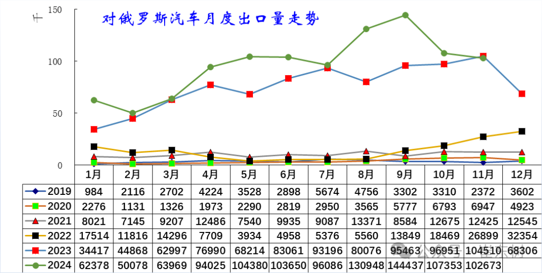 崔东树：俄罗斯进口车报废税政策影响中国汽车出口环比萎缩(图4)