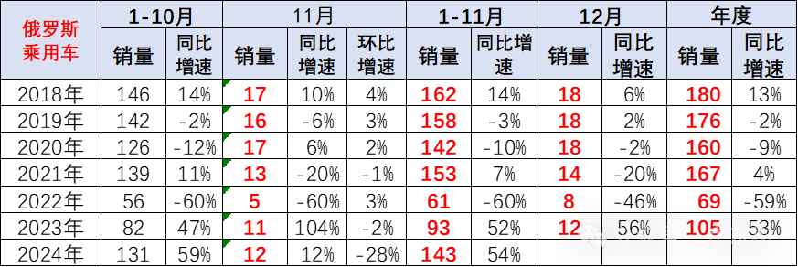 崔东树：俄罗斯进口车报废税政策影响中国汽车出口环比萎缩(图1)