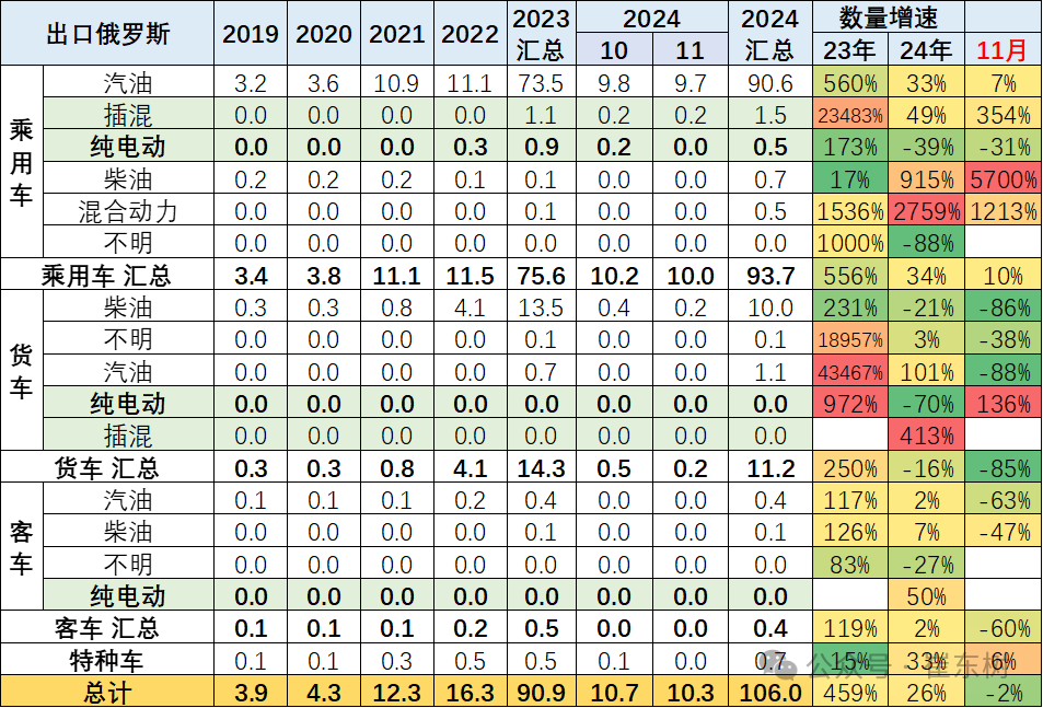 崔东树：俄罗斯进口车报废税政策影响中国汽车出口环比萎缩(图6)