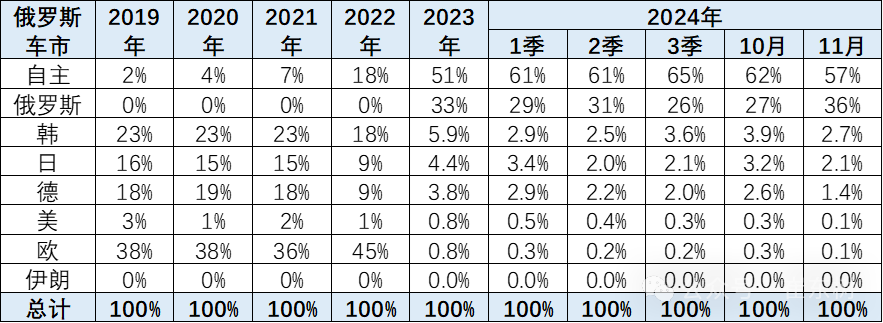 崔东树：俄罗斯进口车报废税政策影响中国汽车出口环比萎缩(图3)