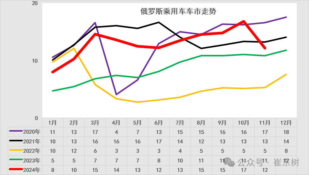 崔东树：俄罗斯进口车报废税政策影响中国汽车出口环比萎缩(图2)