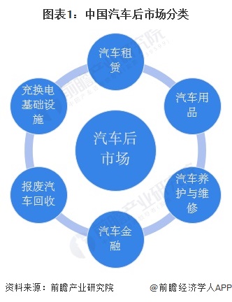 2024年中国汽车后市场行业细分市场竞争格局分析细分竞争各有千秋【组图】(图1)