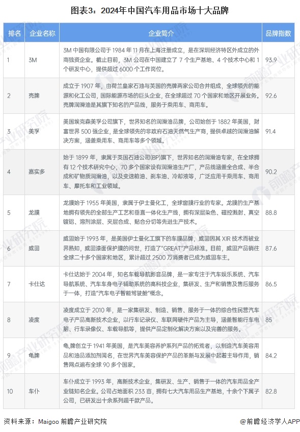 2024年中国汽车后市场行业细分市场竞争格局分析细分竞争各有千秋【组图】(图3)