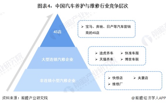 2024年中国汽车后市场行业细分市场竞争格局分析细分竞争各有千秋【组图】(图4)