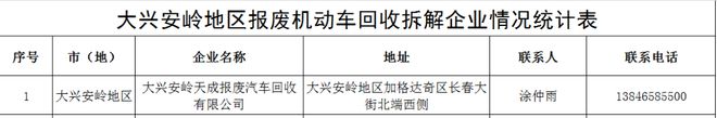 【促消费宣传专栏】大兴安岭地区商务局发布汽车报废更新补贴“明白卡”（含销售企业名单）(图1)