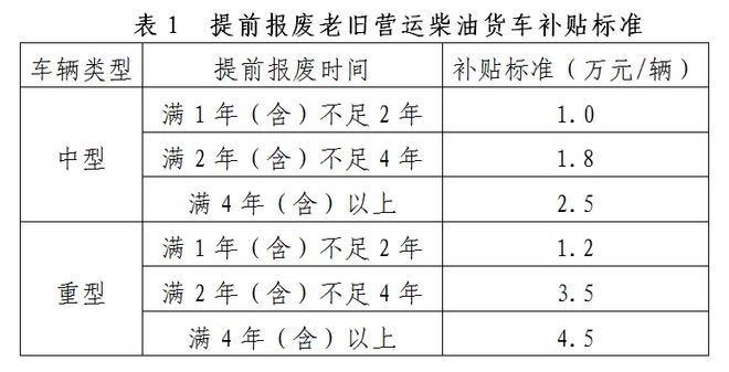 九游会J9：贵港市老旧营运货车报废更新补贴申办指南(图1)