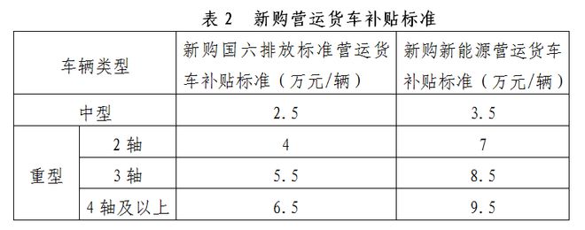 九游会J9：贵港市老旧营运货车报废更新补贴申办指南(图2)