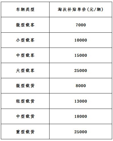 九游会J9：最高补贴25万元！海口老旧柴油车提前淘汰财政补贴开始受理(图1)