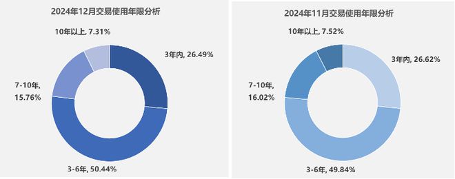 2024年全国二手车交易196142万辆同比增长652%！(图2)