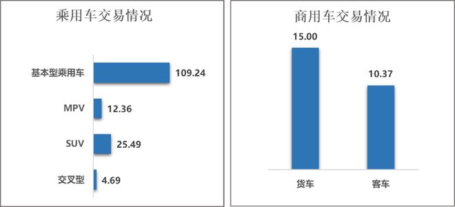 2024年全国二手车交易196142万辆同比增长652%！