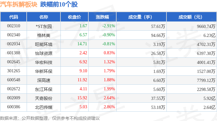 九游会J9：汽车拆解板块2月17日强势上涨杭钢领跑资金流动现分化