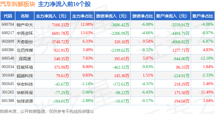 九游会J9：汽车拆解板块2月17日强势上涨杭钢领跑资金流动现分化(图2)